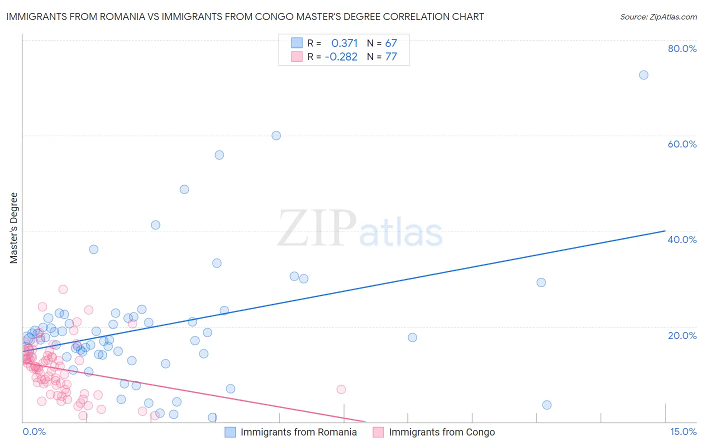 Immigrants from Romania vs Immigrants from Congo Master's Degree