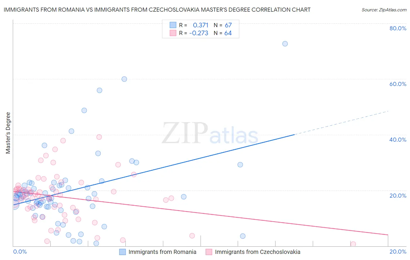 Immigrants from Romania vs Immigrants from Czechoslovakia Master's Degree