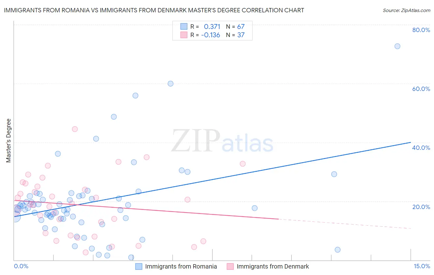 Immigrants from Romania vs Immigrants from Denmark Master's Degree