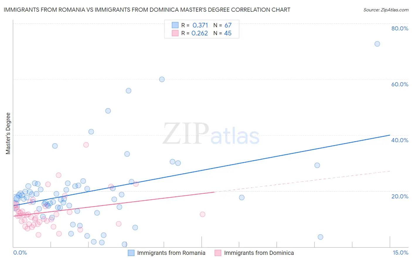 Immigrants from Romania vs Immigrants from Dominica Master's Degree