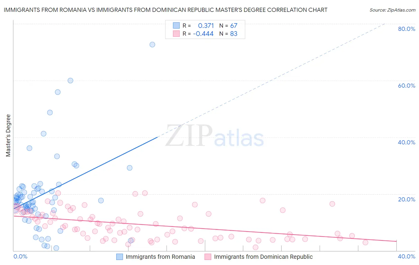 Immigrants from Romania vs Immigrants from Dominican Republic Master's Degree