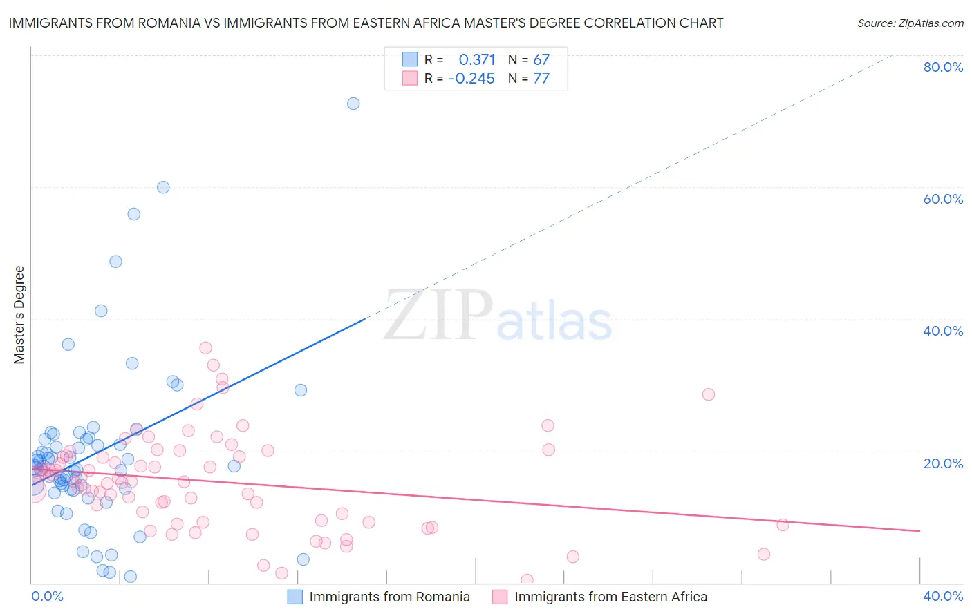 Immigrants from Romania vs Immigrants from Eastern Africa Master's Degree