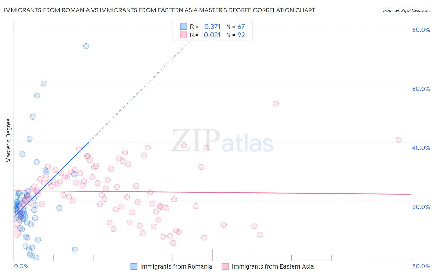 Immigrants from Romania vs Immigrants from Eastern Asia Master's Degree