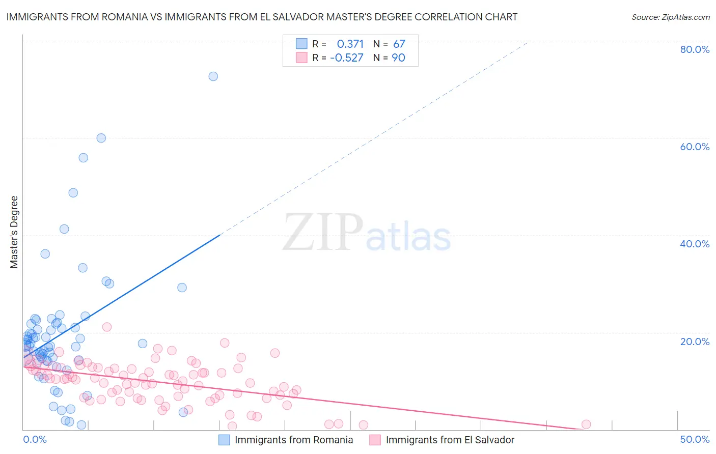 Immigrants from Romania vs Immigrants from El Salvador Master's Degree