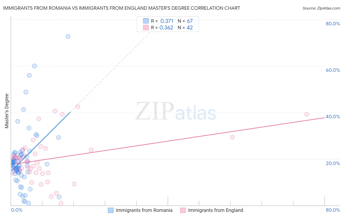 Immigrants from Romania vs Immigrants from England Master's Degree
