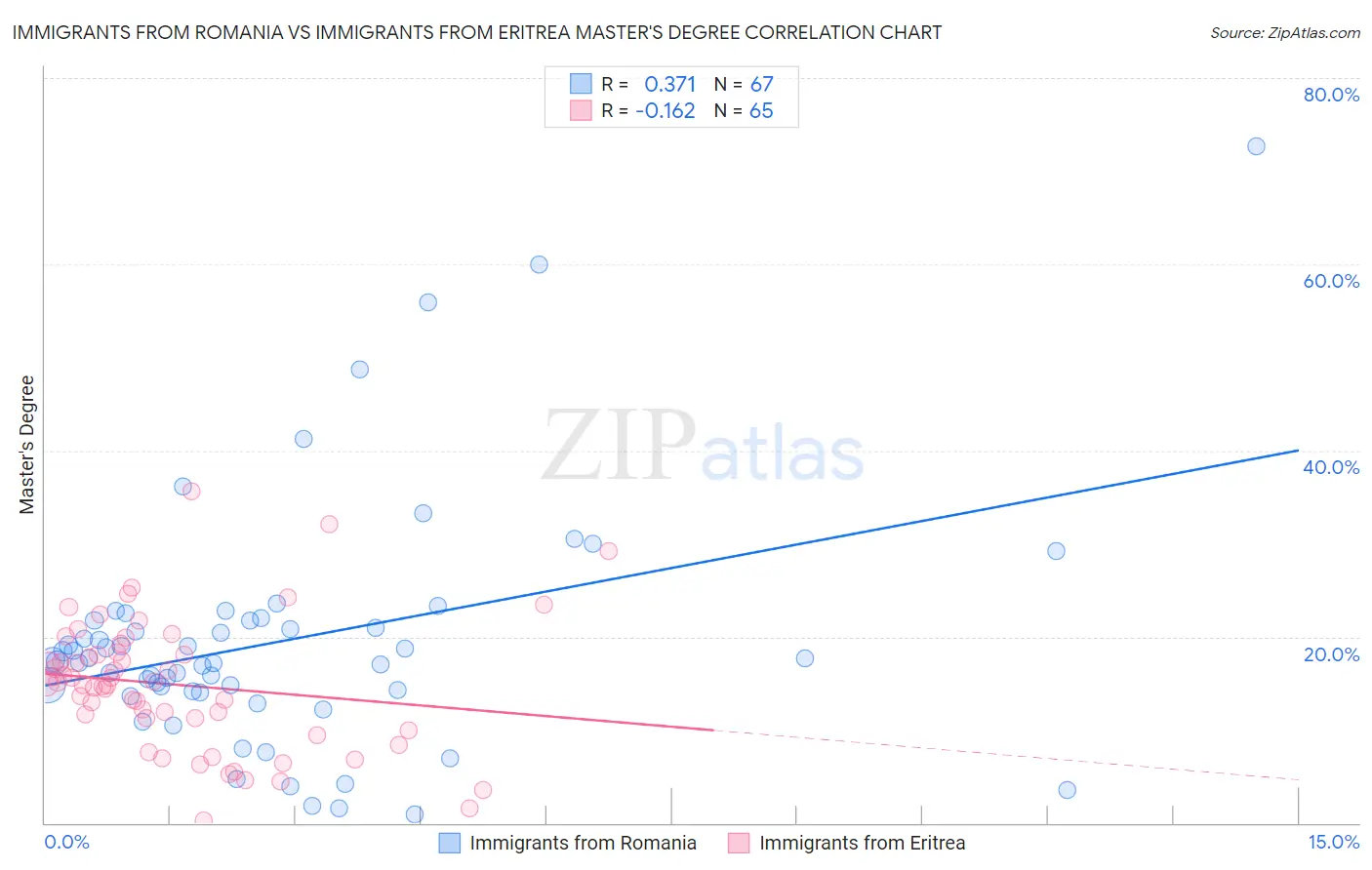 Immigrants from Romania vs Immigrants from Eritrea Master's Degree