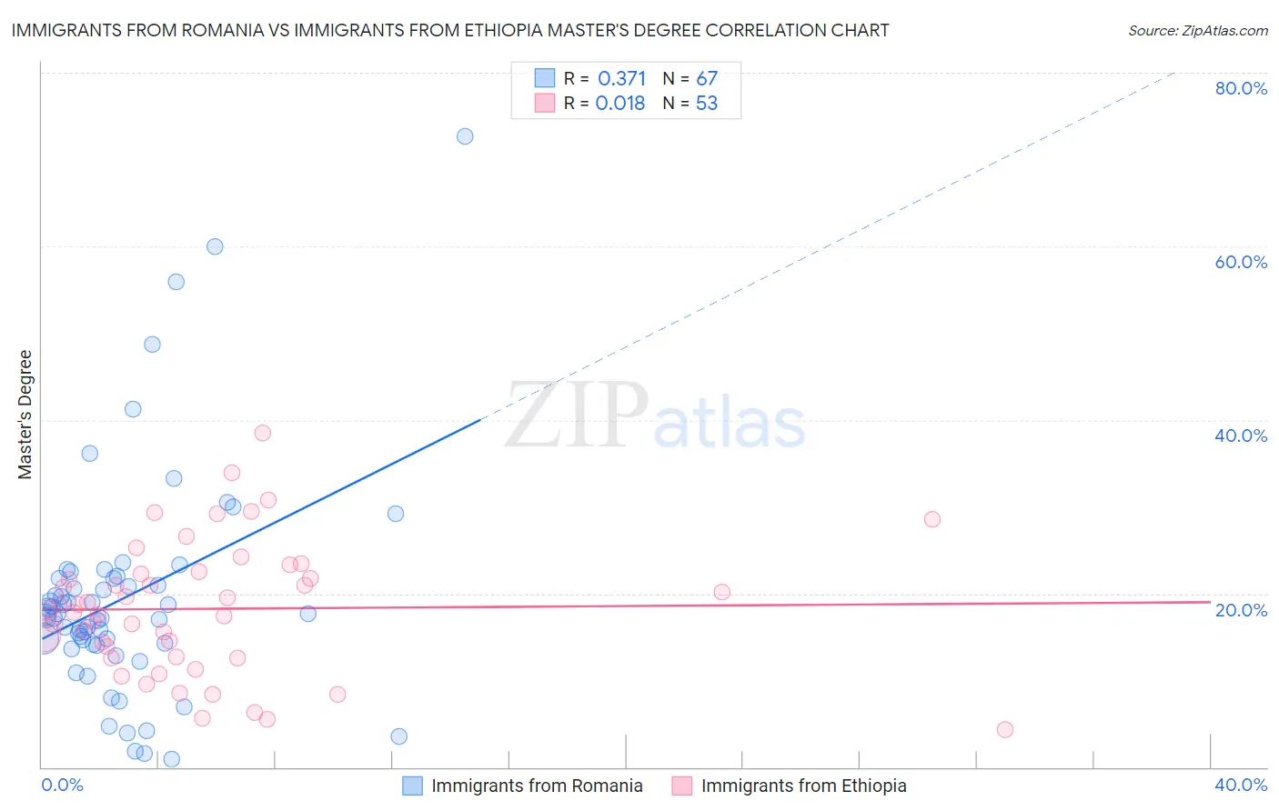 Immigrants from Romania vs Immigrants from Ethiopia Master's Degree