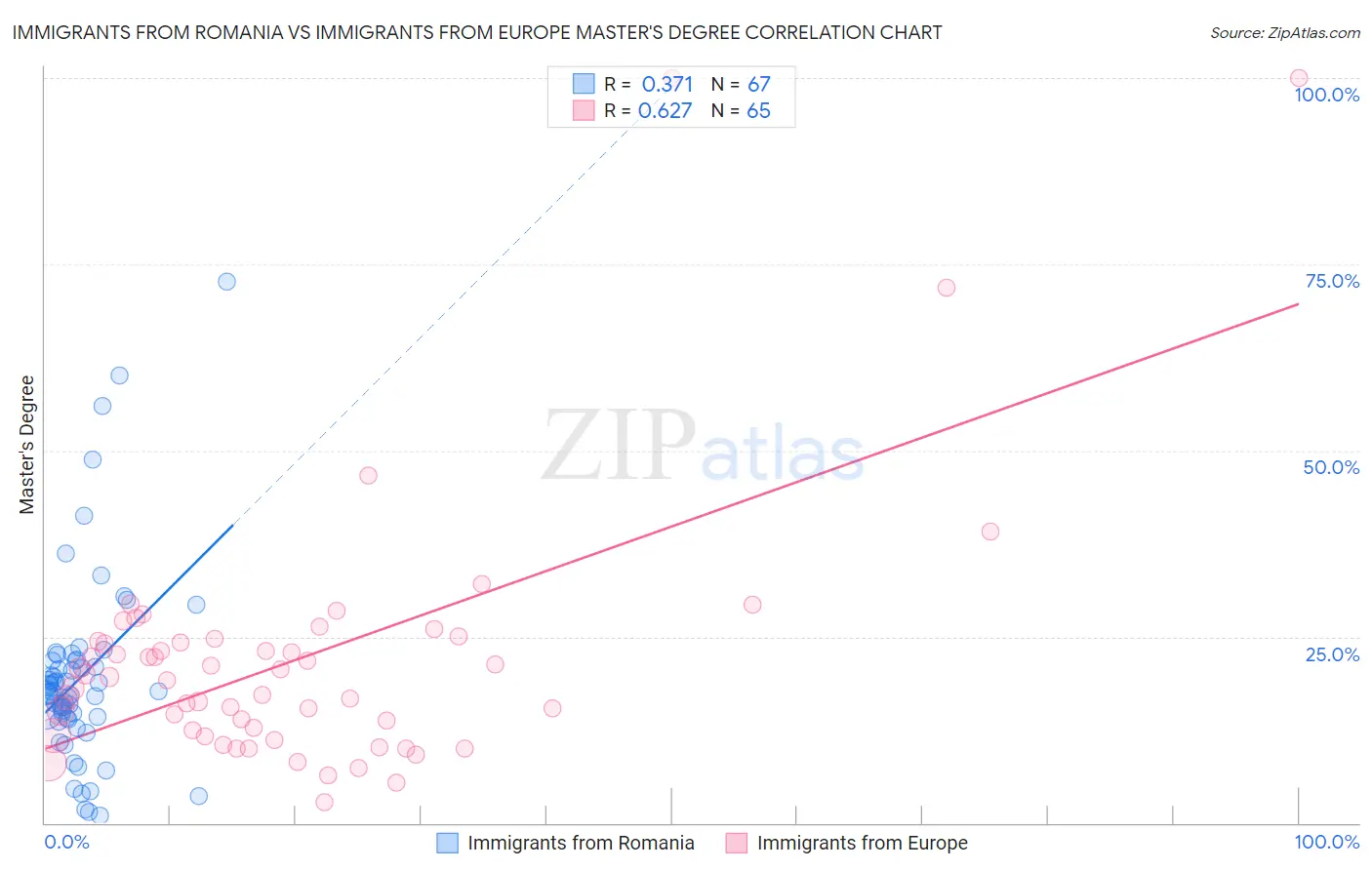 Immigrants from Romania vs Immigrants from Europe Master's Degree