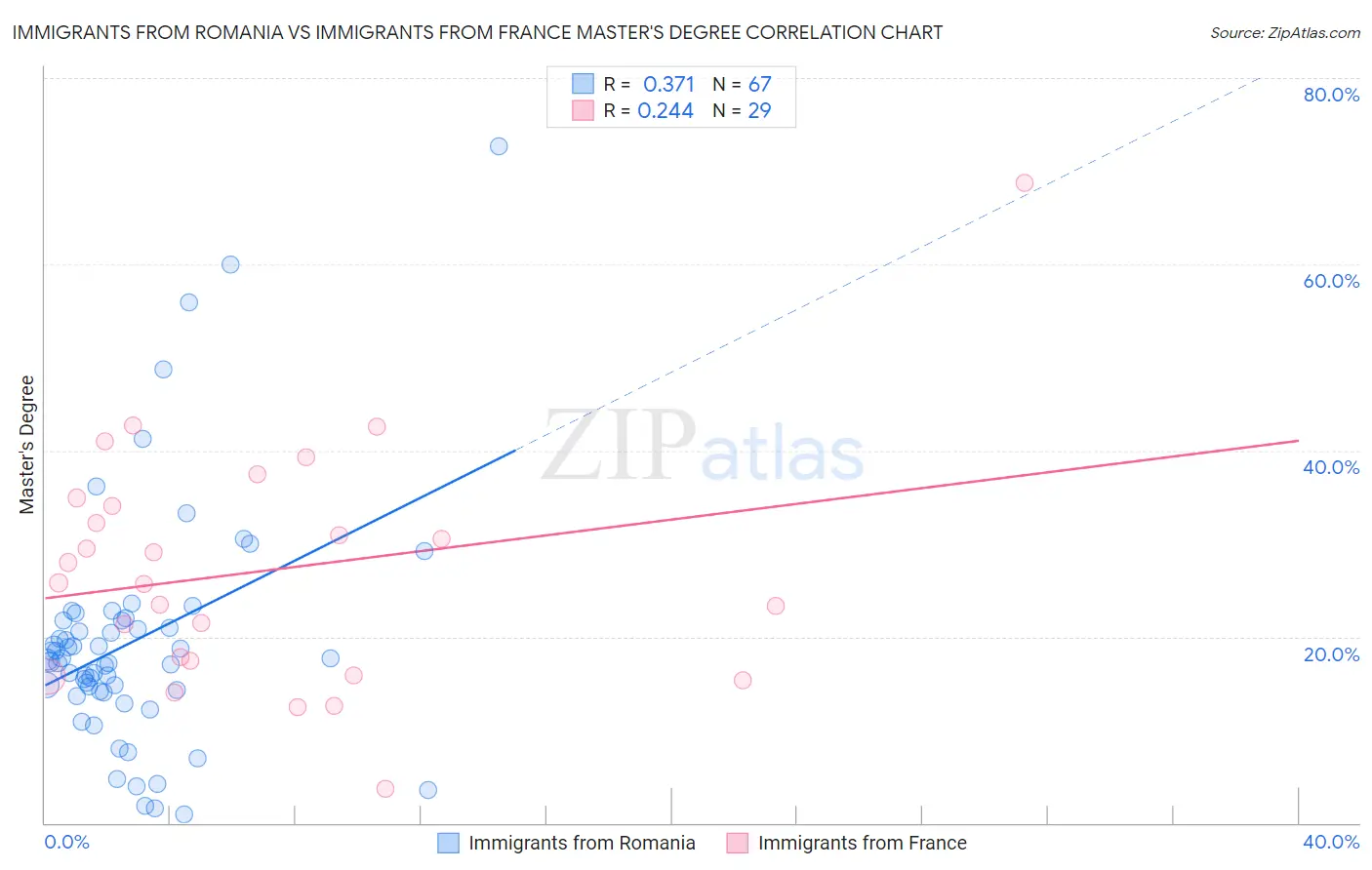 Immigrants from Romania vs Immigrants from France Master's Degree