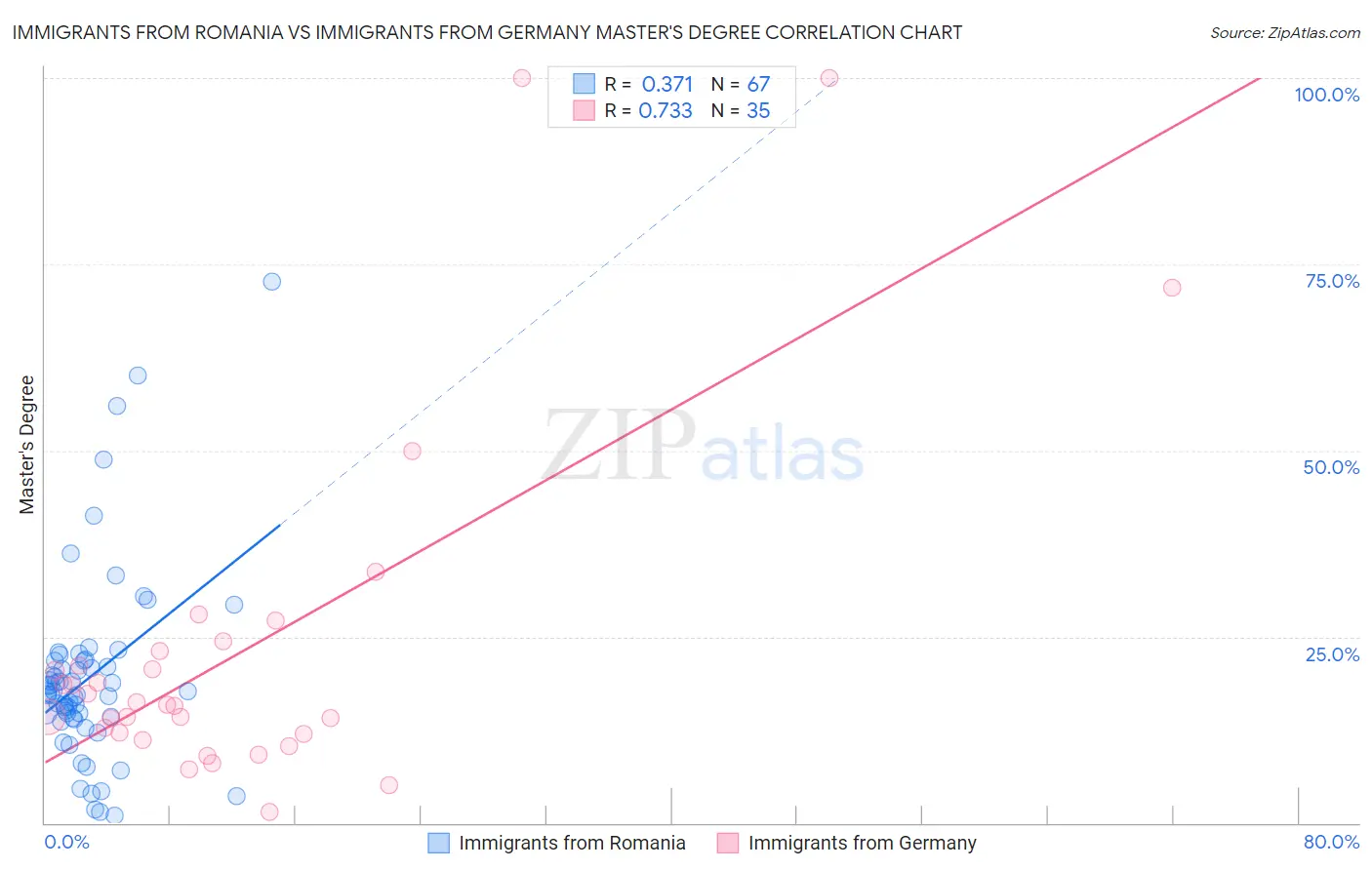 Immigrants from Romania vs Immigrants from Germany Master's Degree