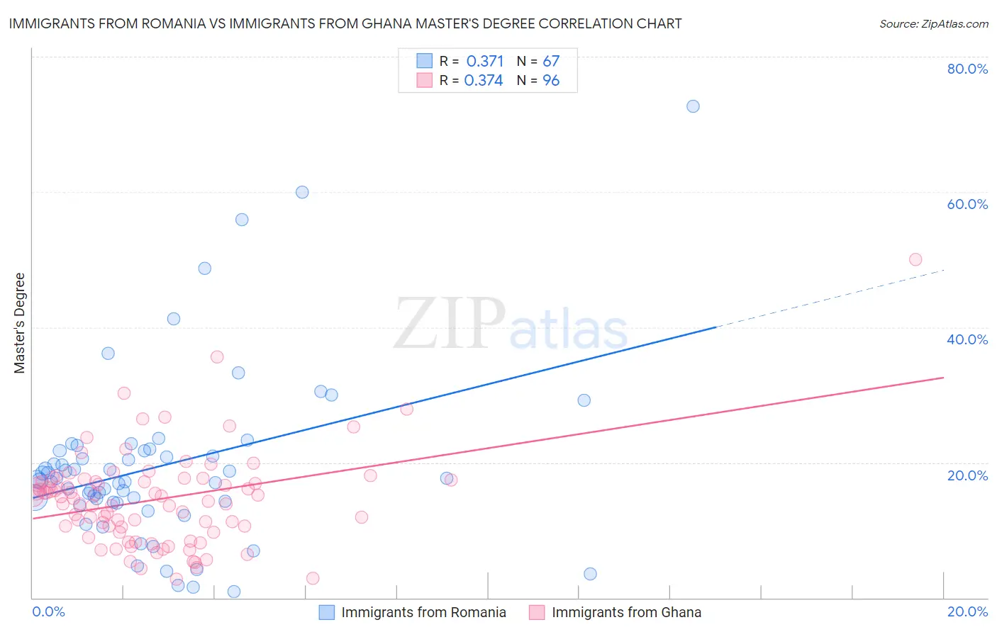 Immigrants from Romania vs Immigrants from Ghana Master's Degree