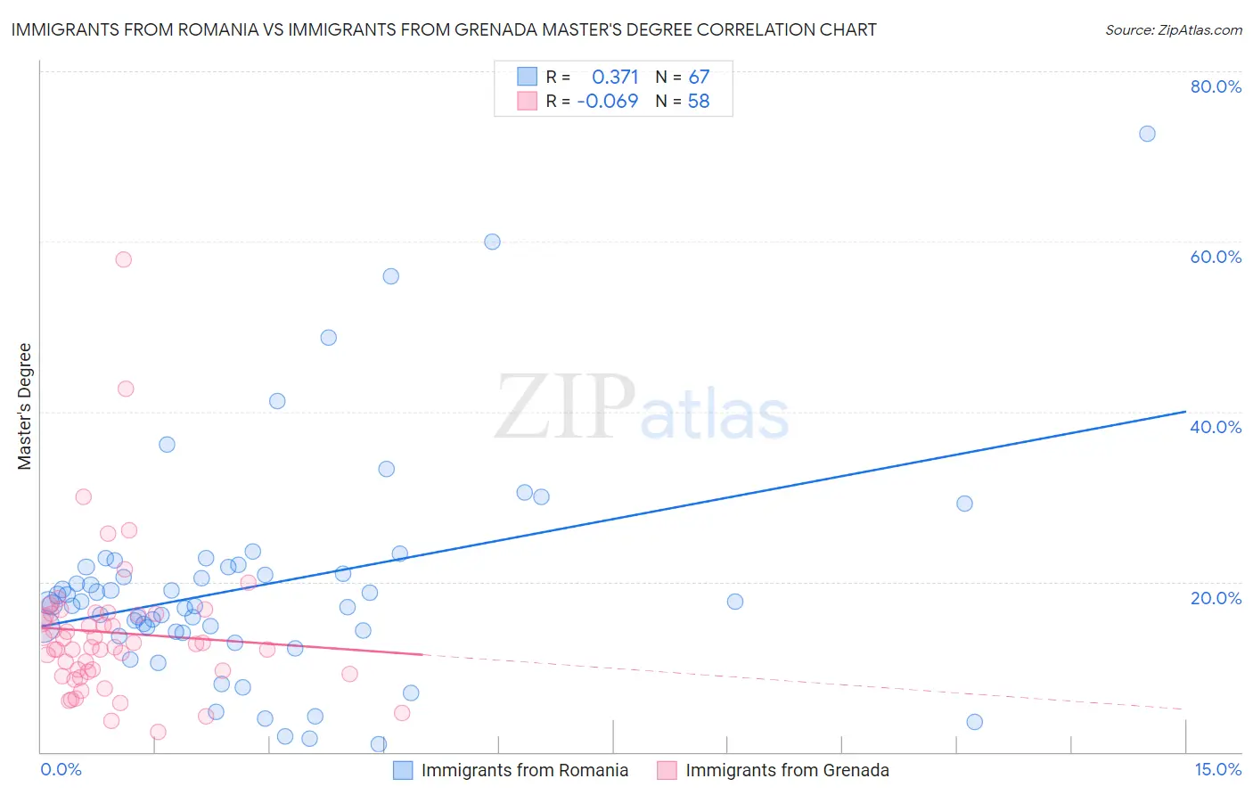 Immigrants from Romania vs Immigrants from Grenada Master's Degree