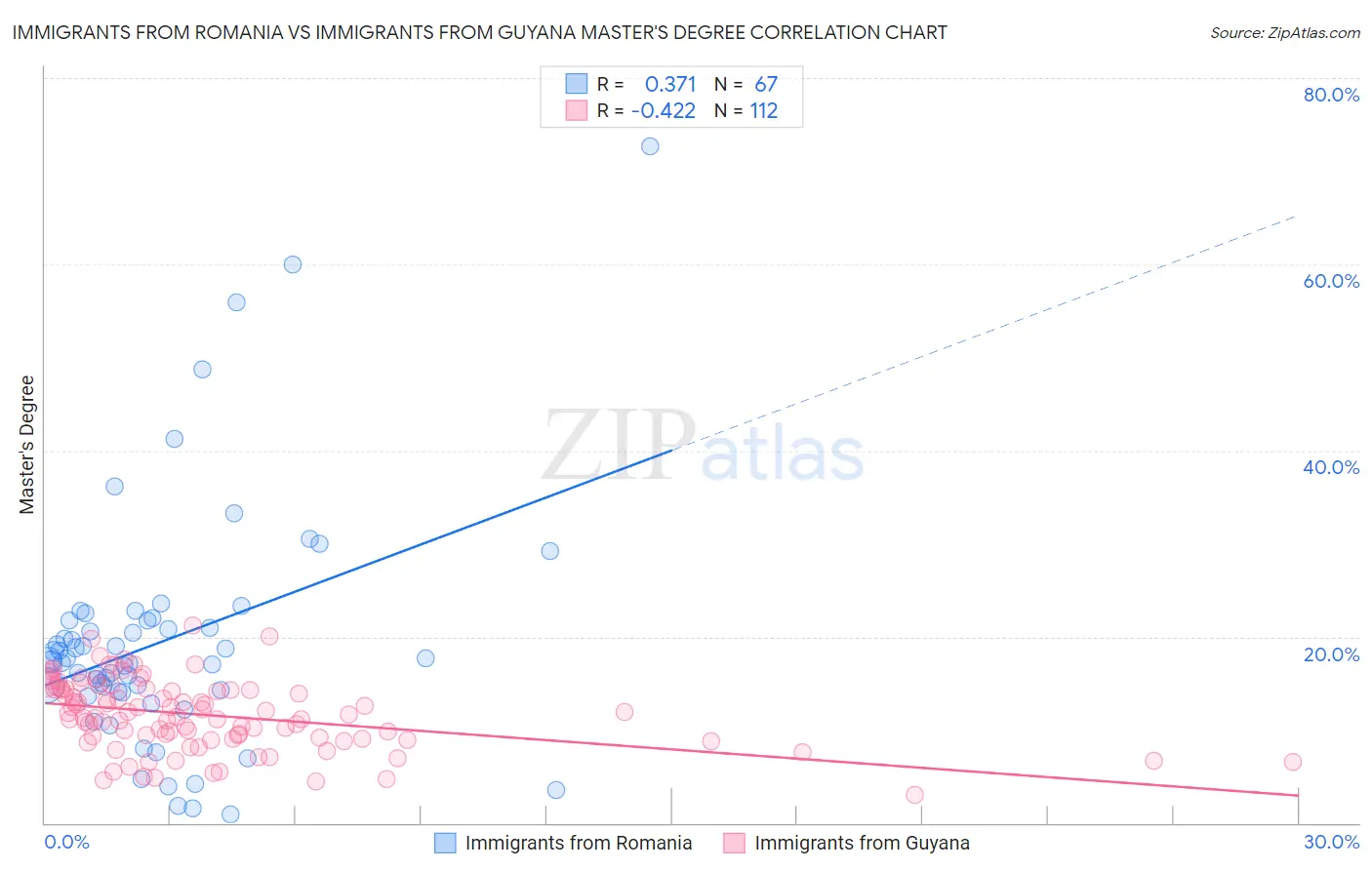 Immigrants from Romania vs Immigrants from Guyana Master's Degree