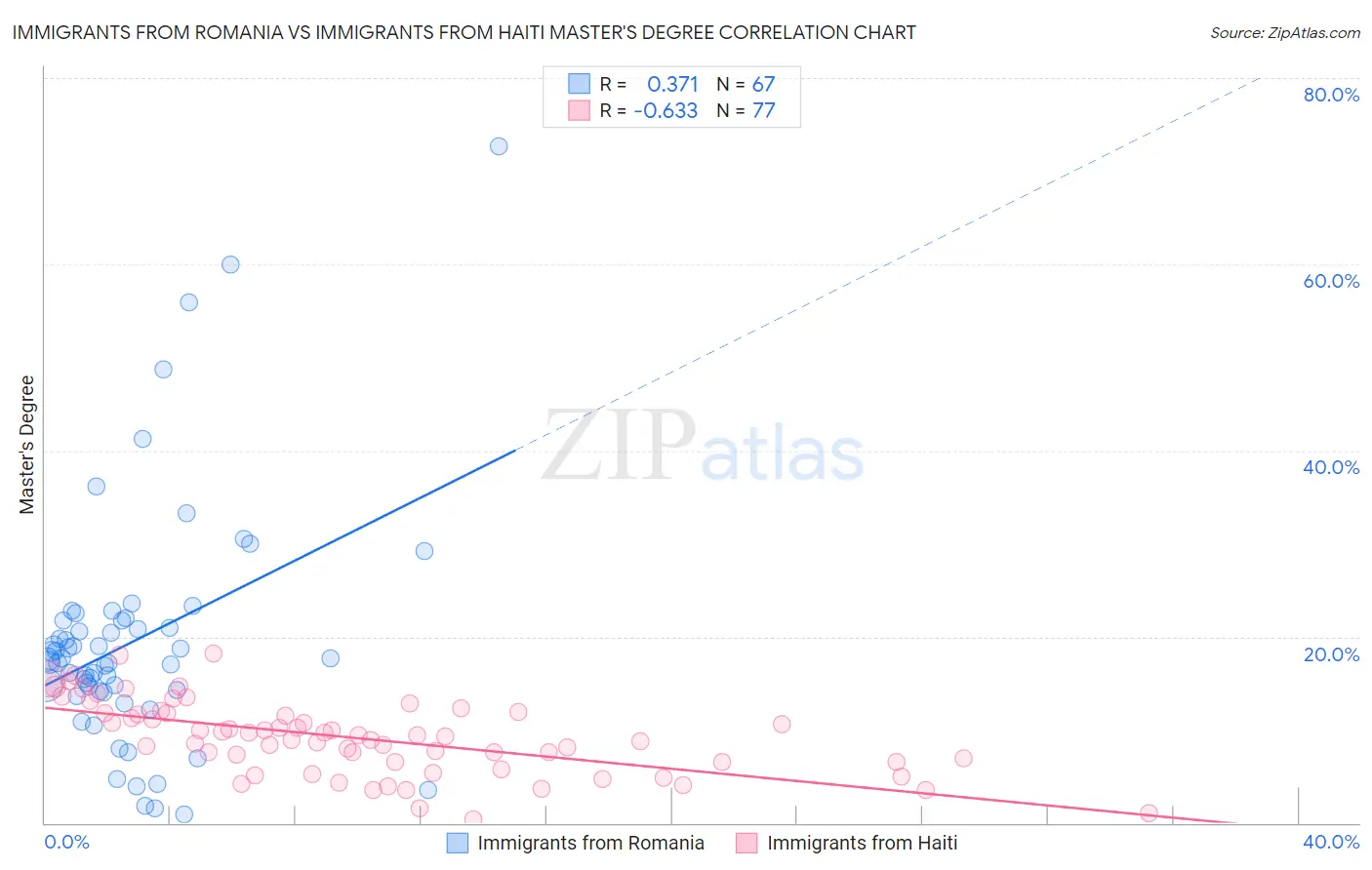 Immigrants from Romania vs Immigrants from Haiti Master's Degree
