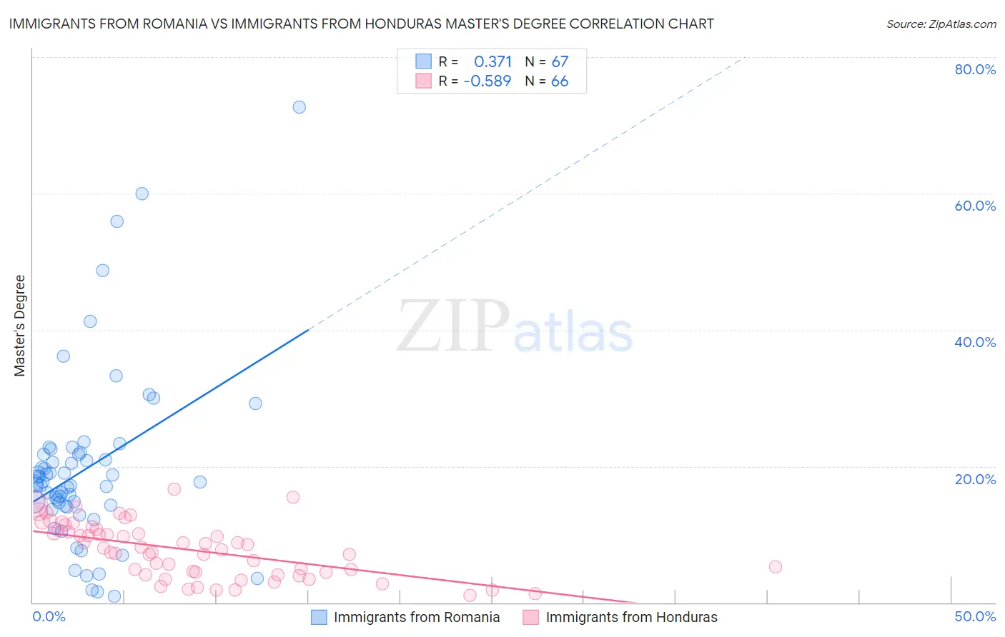 Immigrants from Romania vs Immigrants from Honduras Master's Degree