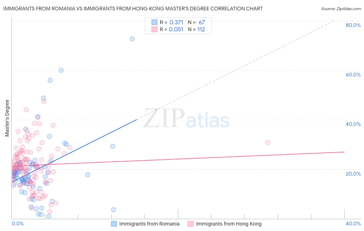 Immigrants from Romania vs Immigrants from Hong Kong Master's Degree