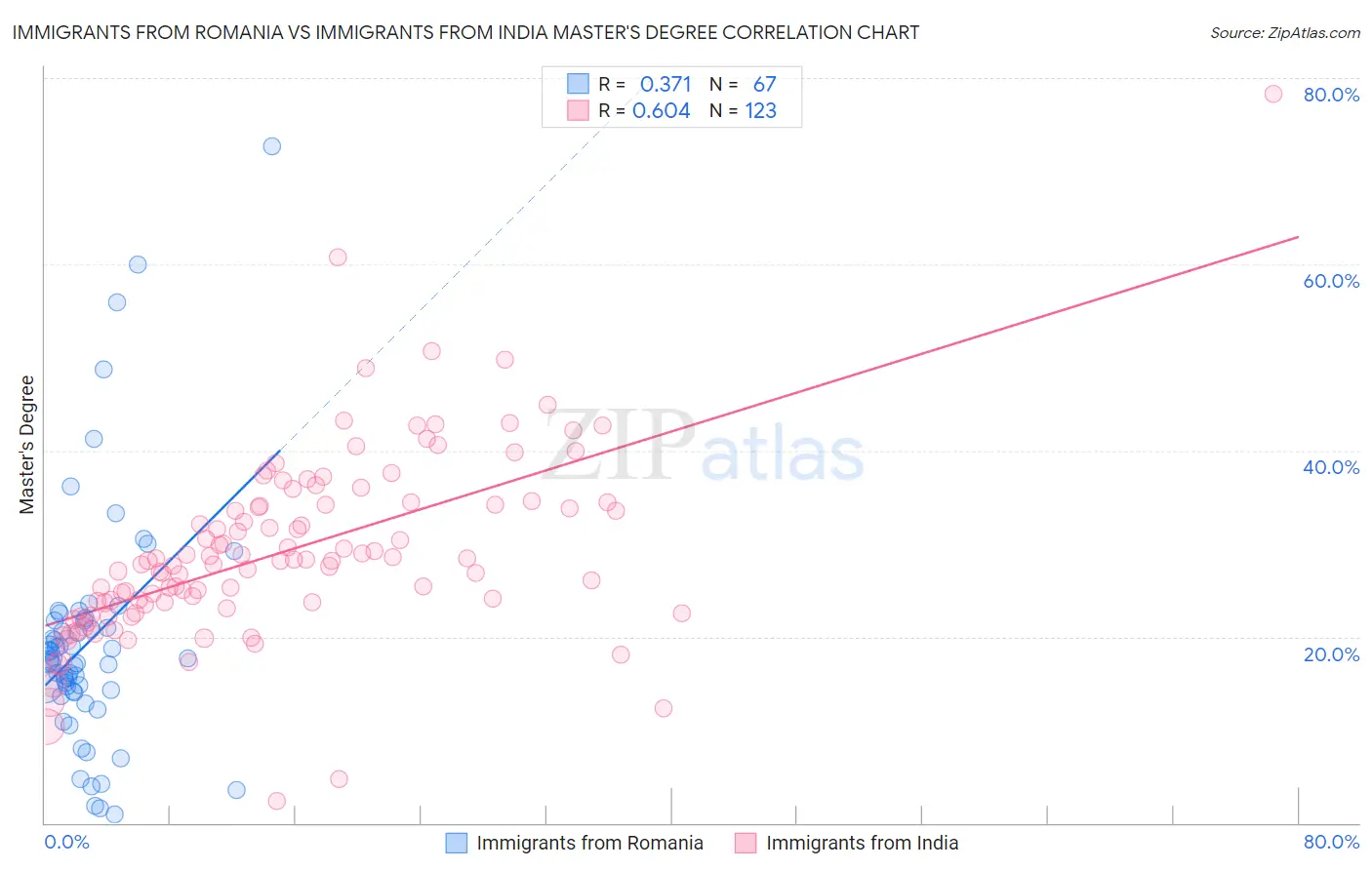 Immigrants from Romania vs Immigrants from India Master's Degree