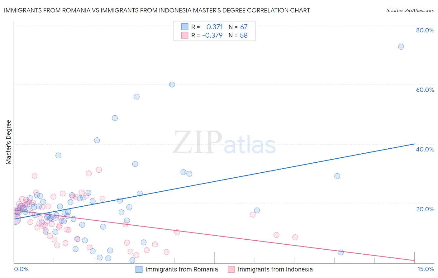 Immigrants from Romania vs Immigrants from Indonesia Master's Degree