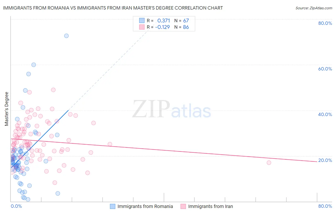 Immigrants from Romania vs Immigrants from Iran Master's Degree
