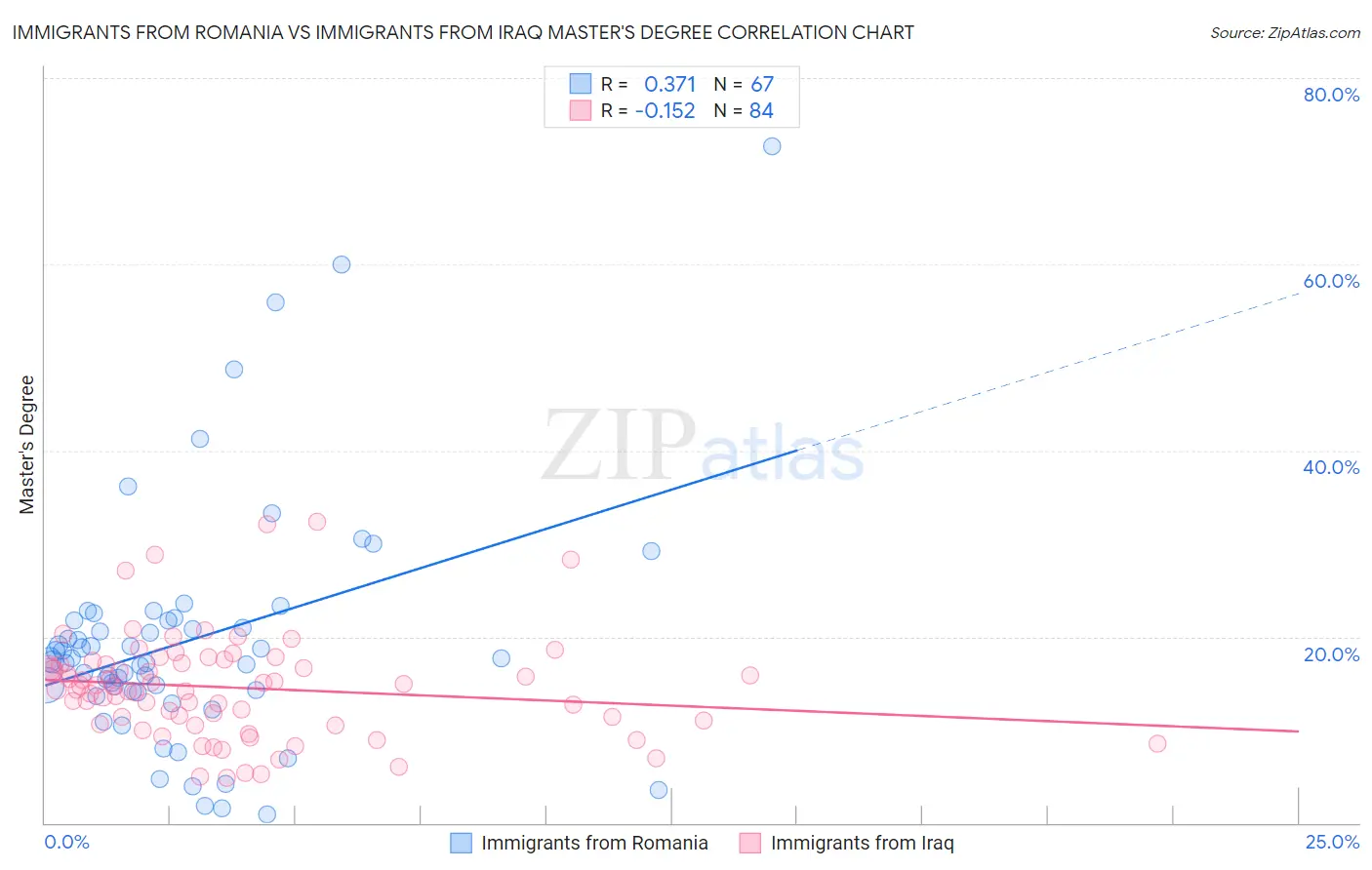 Immigrants from Romania vs Immigrants from Iraq Master's Degree