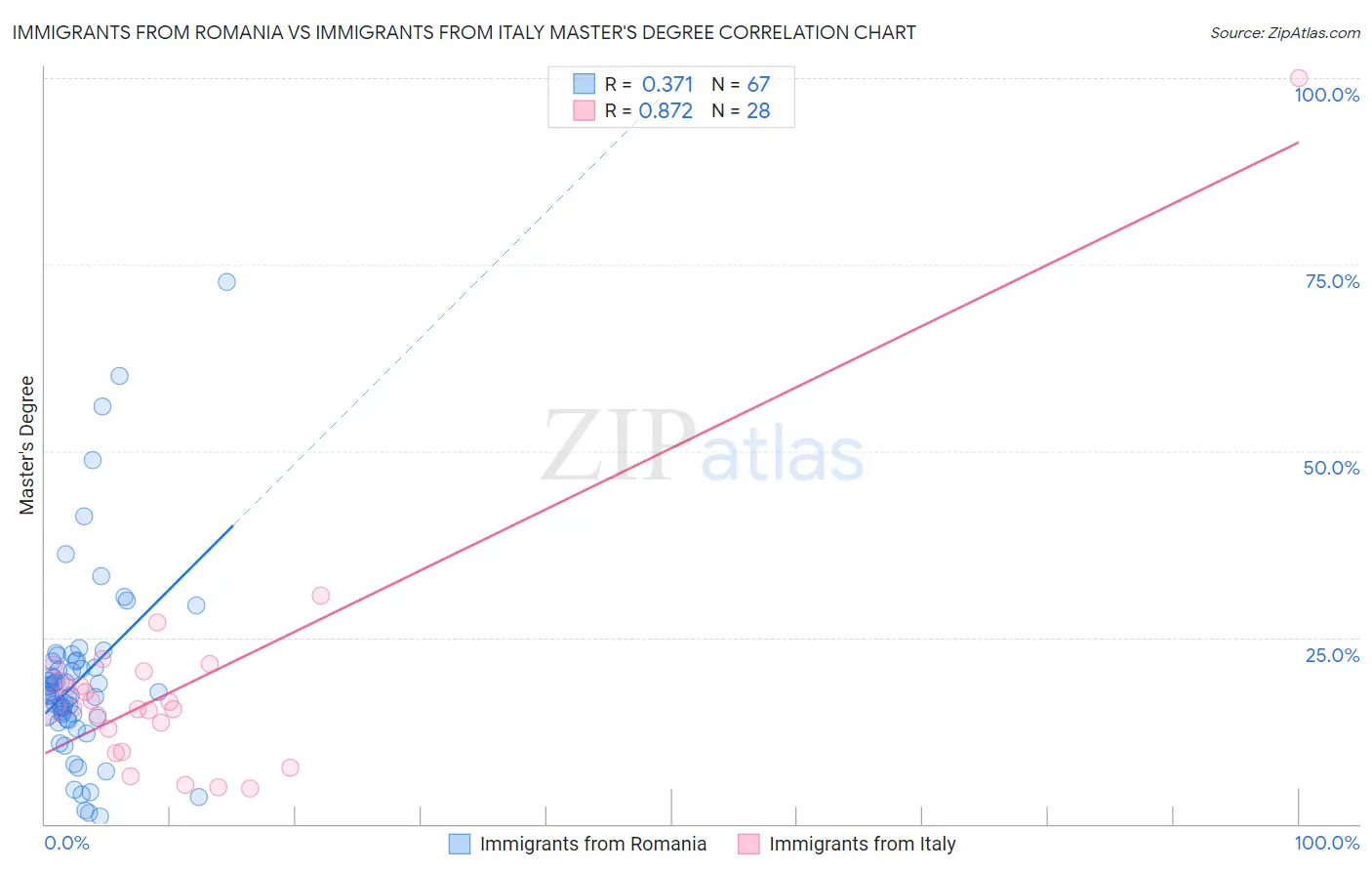 Immigrants from Romania vs Immigrants from Italy Master's Degree