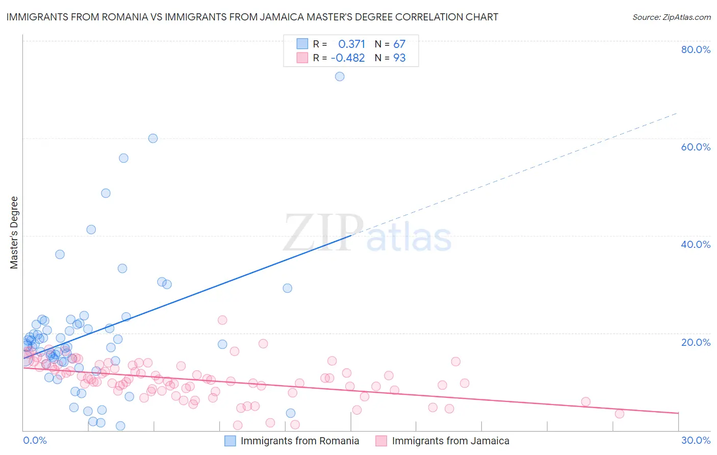 Immigrants from Romania vs Immigrants from Jamaica Master's Degree