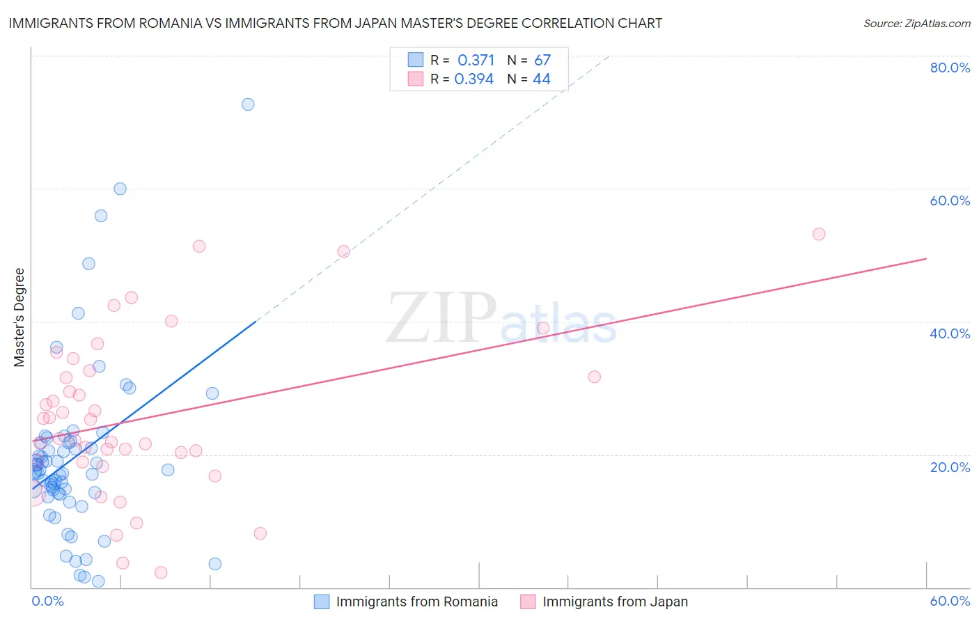 Immigrants from Romania vs Immigrants from Japan Master's Degree