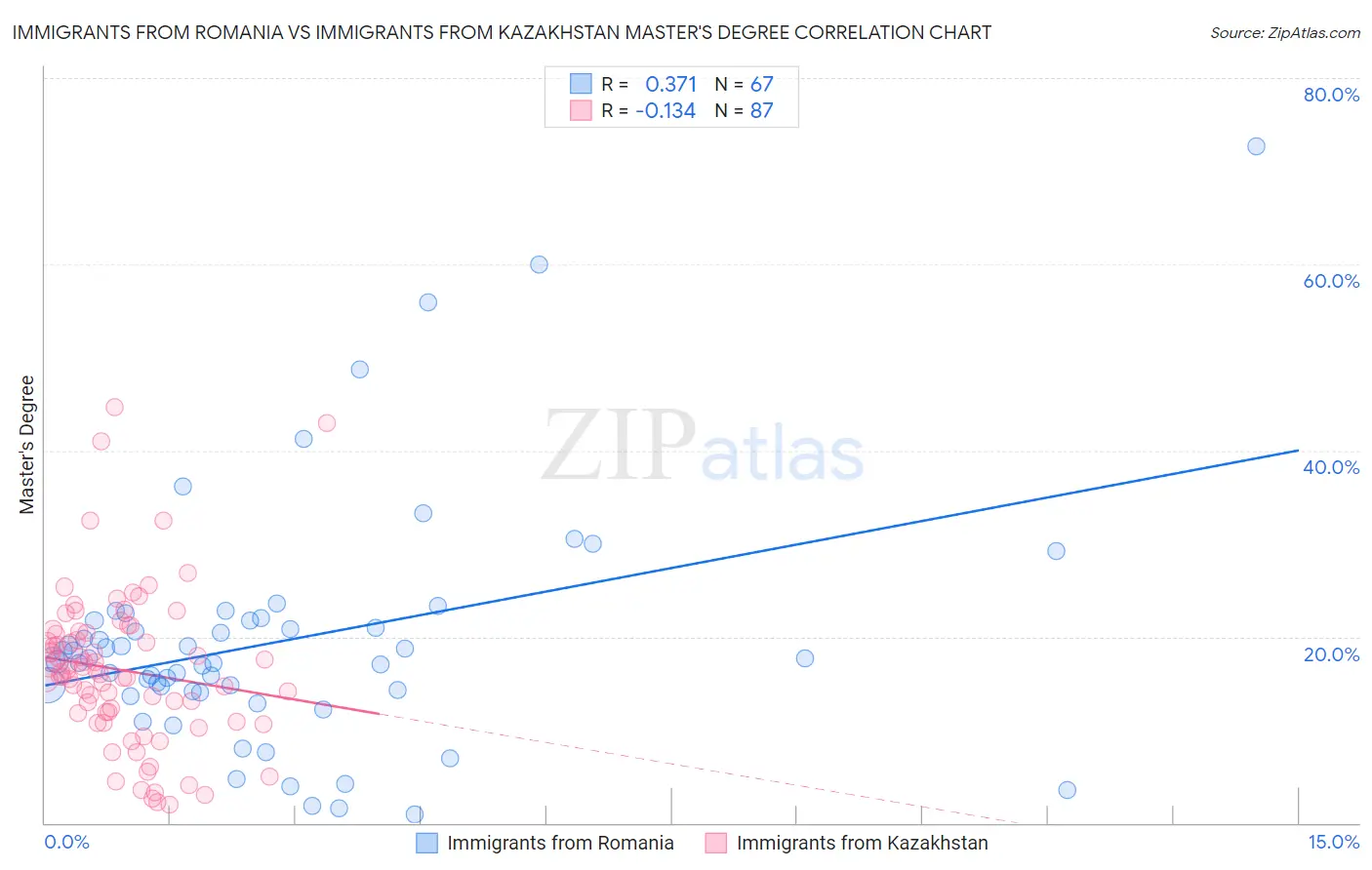 Immigrants from Romania vs Immigrants from Kazakhstan Master's Degree