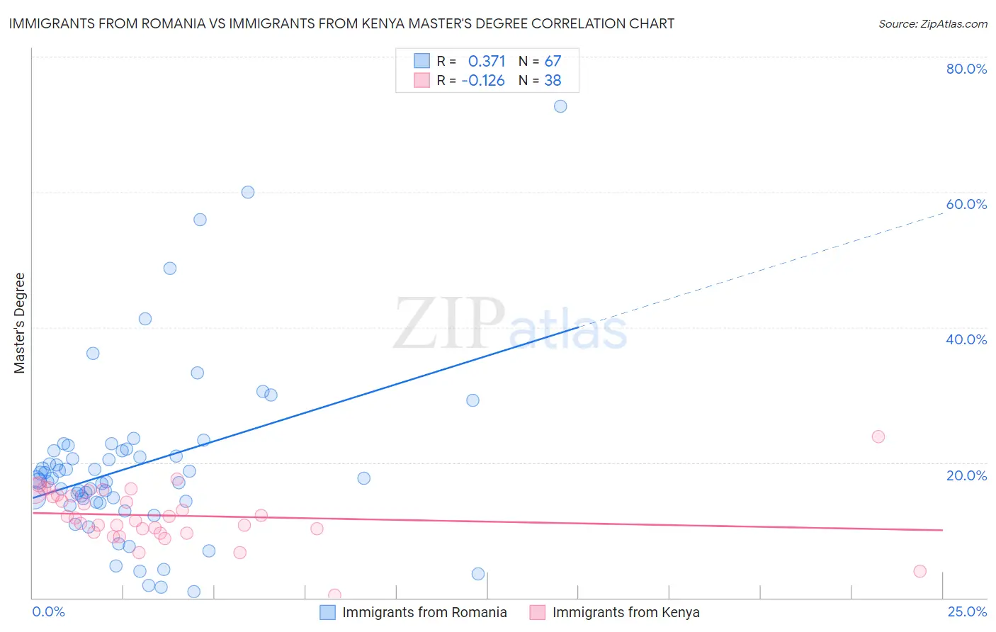 Immigrants from Romania vs Immigrants from Kenya Master's Degree