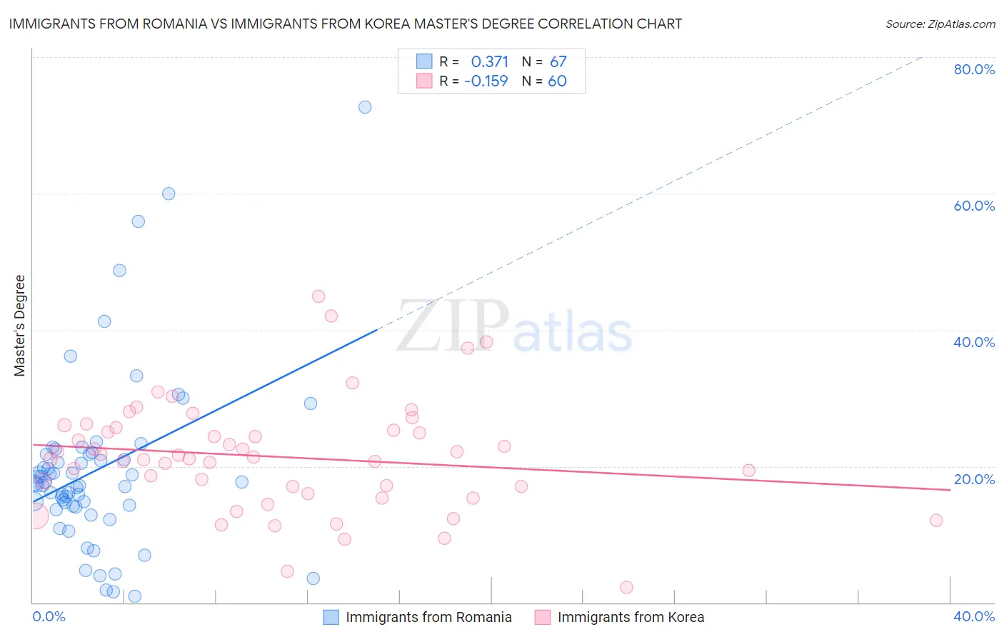 Immigrants from Romania vs Immigrants from Korea Master's Degree