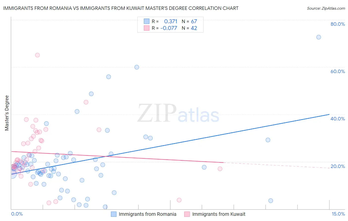 Immigrants from Romania vs Immigrants from Kuwait Master's Degree