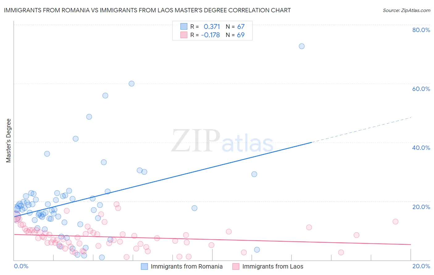 Immigrants from Romania vs Immigrants from Laos Master's Degree