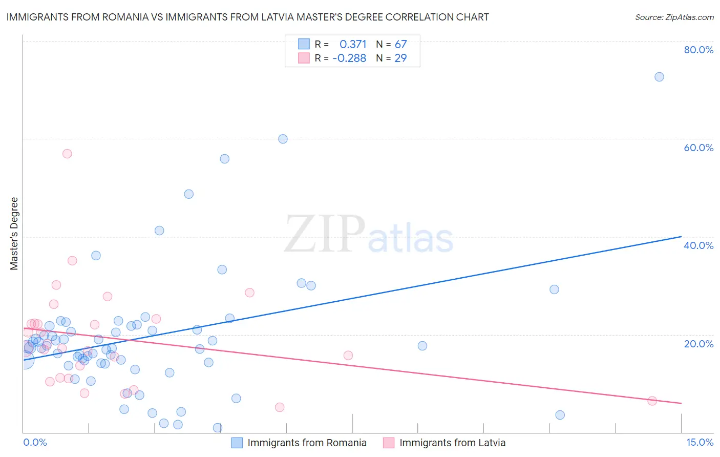 Immigrants from Romania vs Immigrants from Latvia Master's Degree