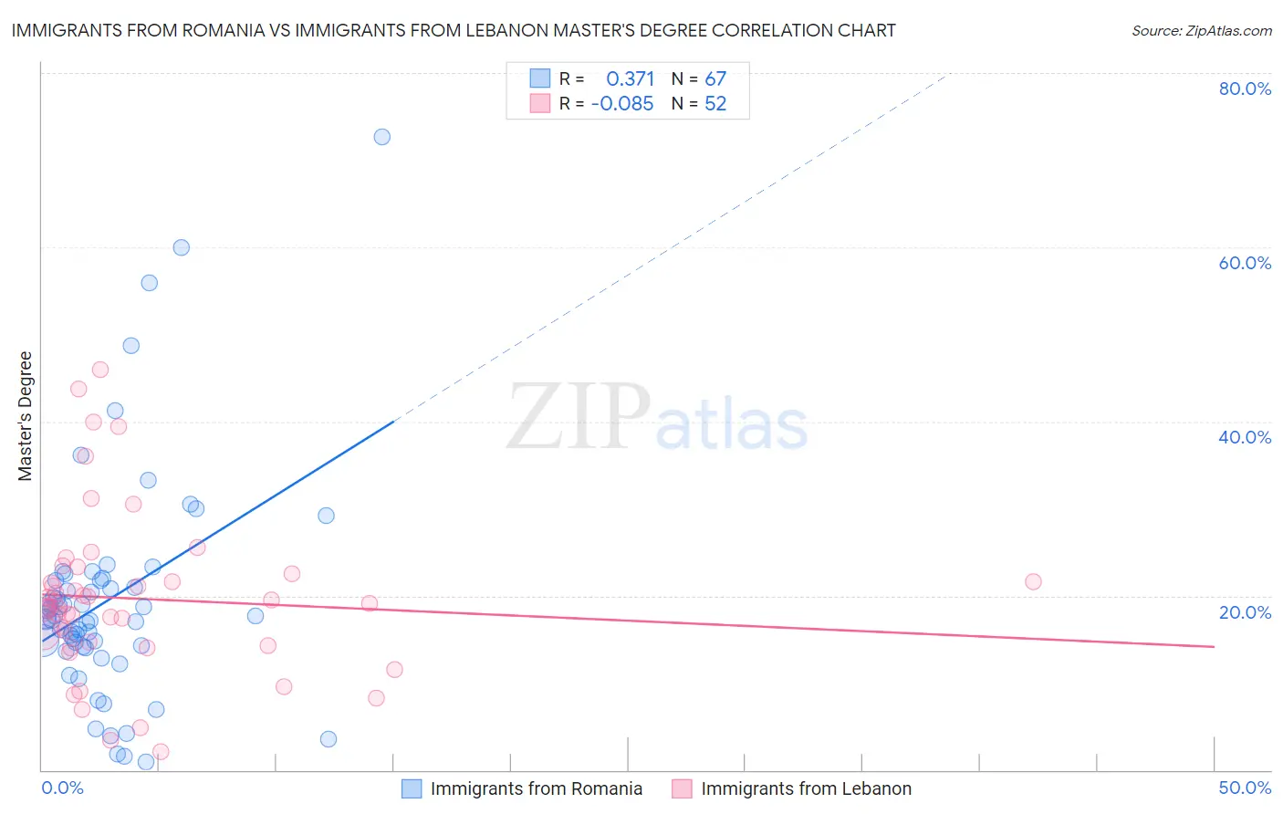 Immigrants from Romania vs Immigrants from Lebanon Master's Degree