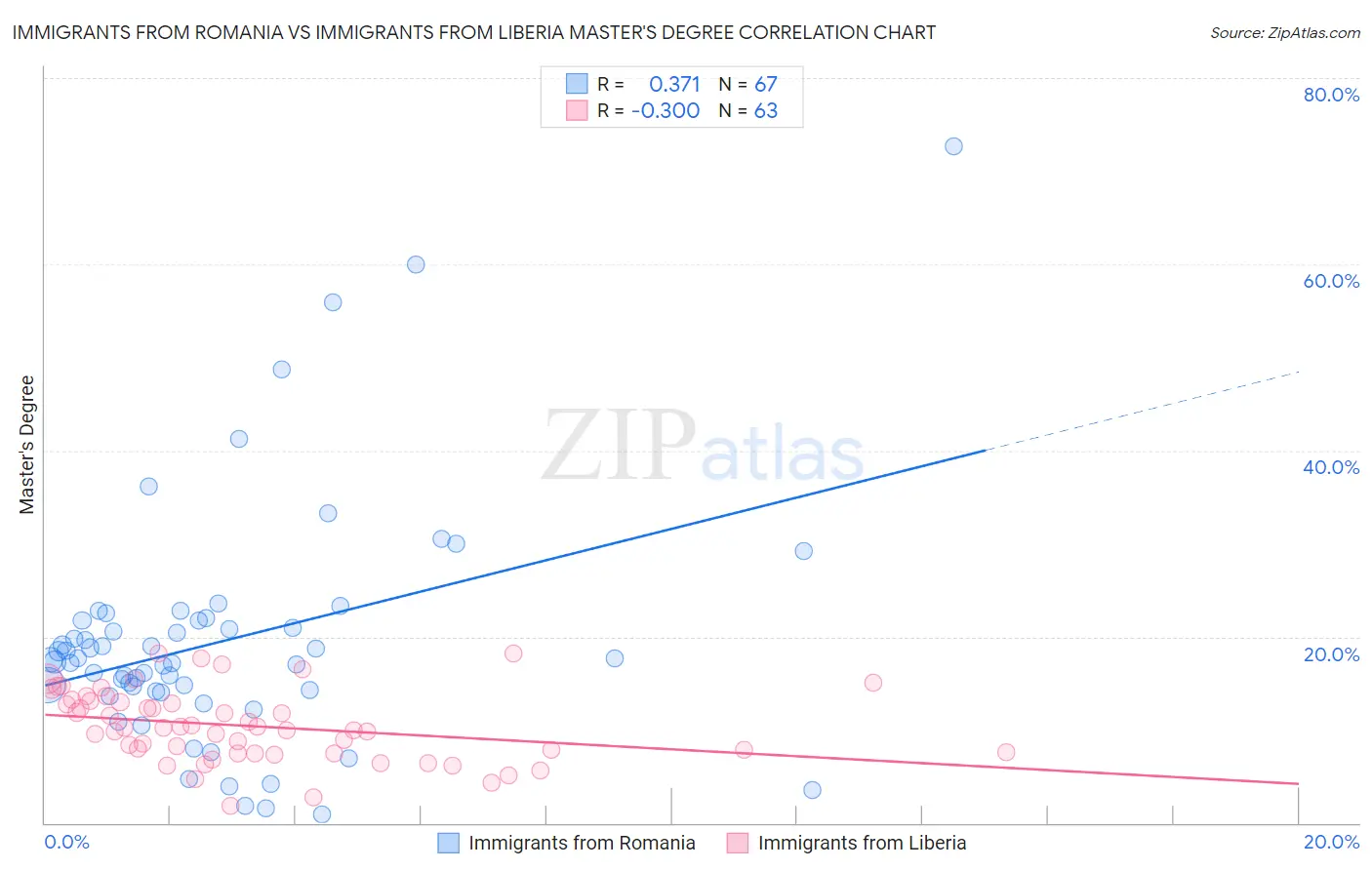 Immigrants from Romania vs Immigrants from Liberia Master's Degree