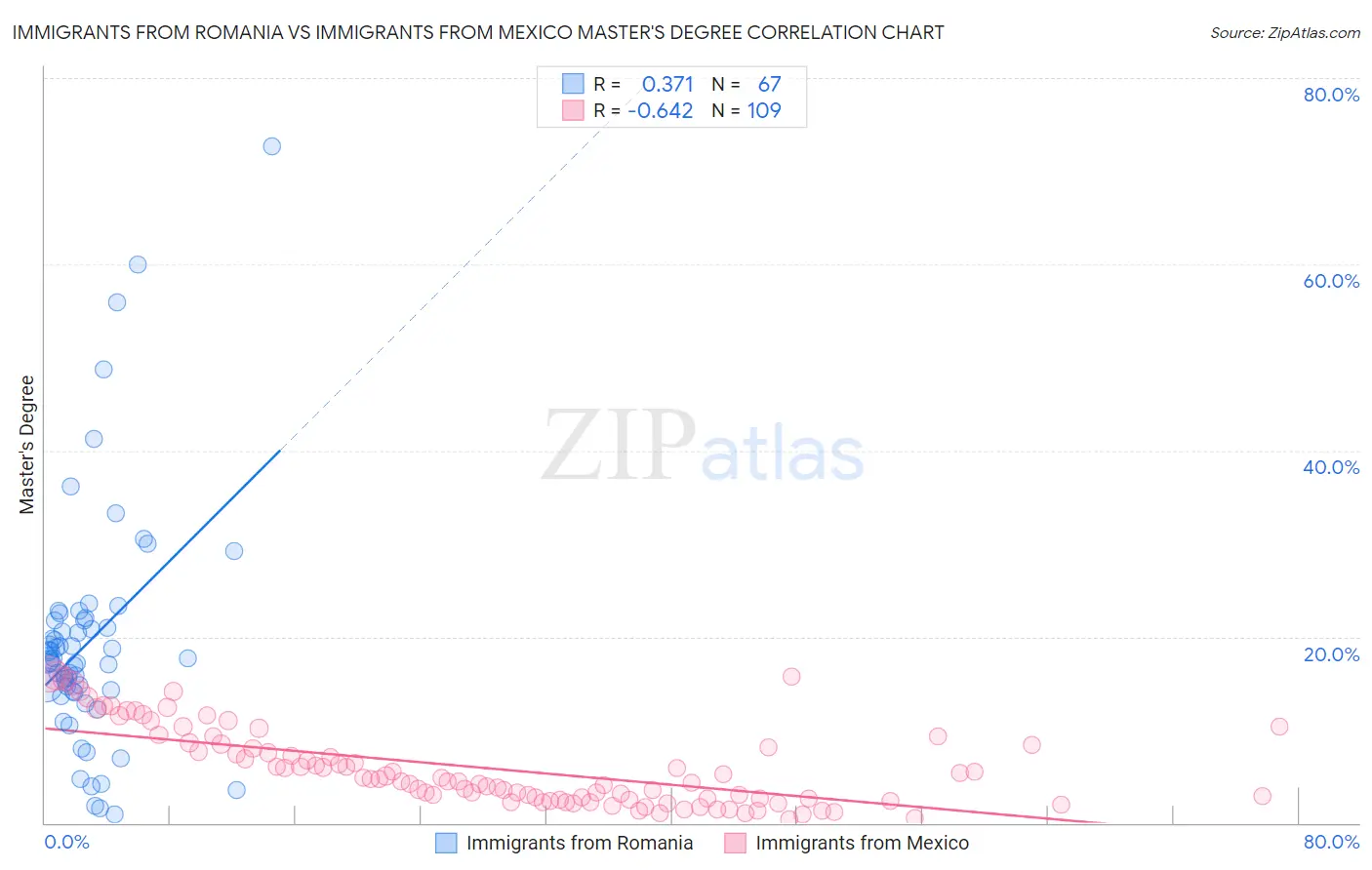 Immigrants from Romania vs Immigrants from Mexico Master's Degree