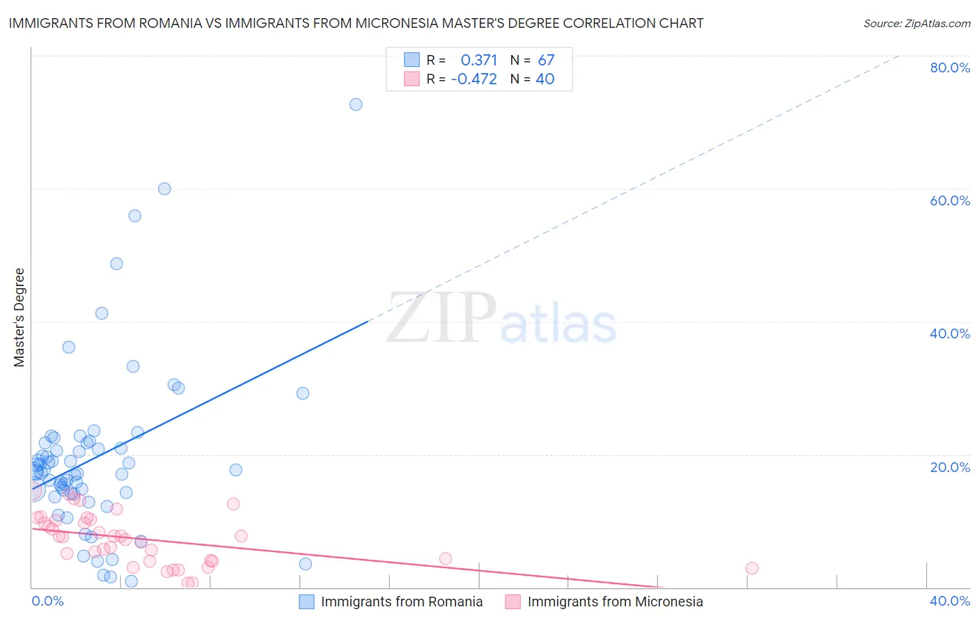 Immigrants from Romania vs Immigrants from Micronesia Master's Degree