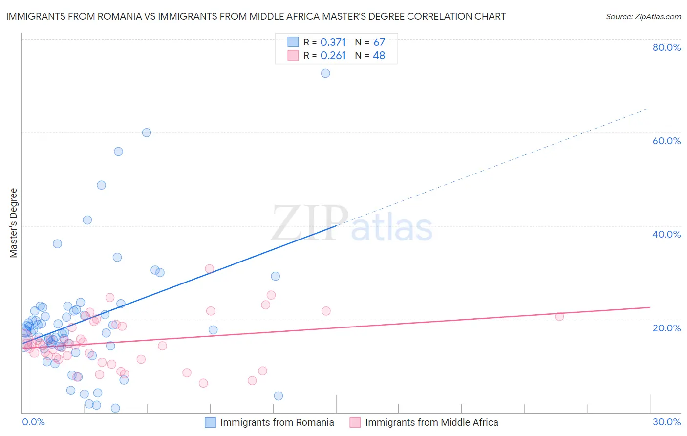 Immigrants from Romania vs Immigrants from Middle Africa Master's Degree