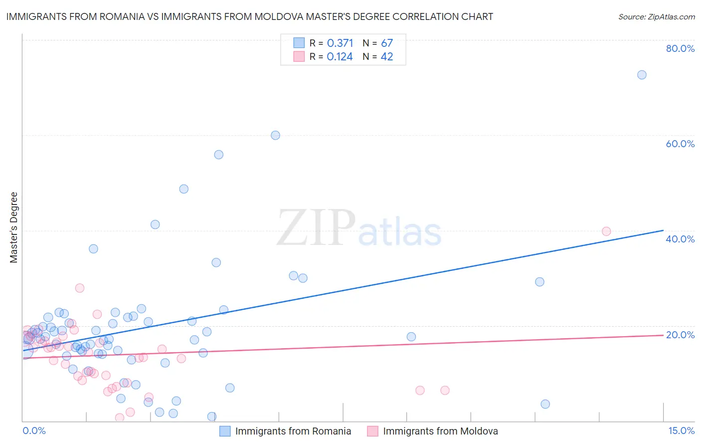 Immigrants from Romania vs Immigrants from Moldova Master's Degree