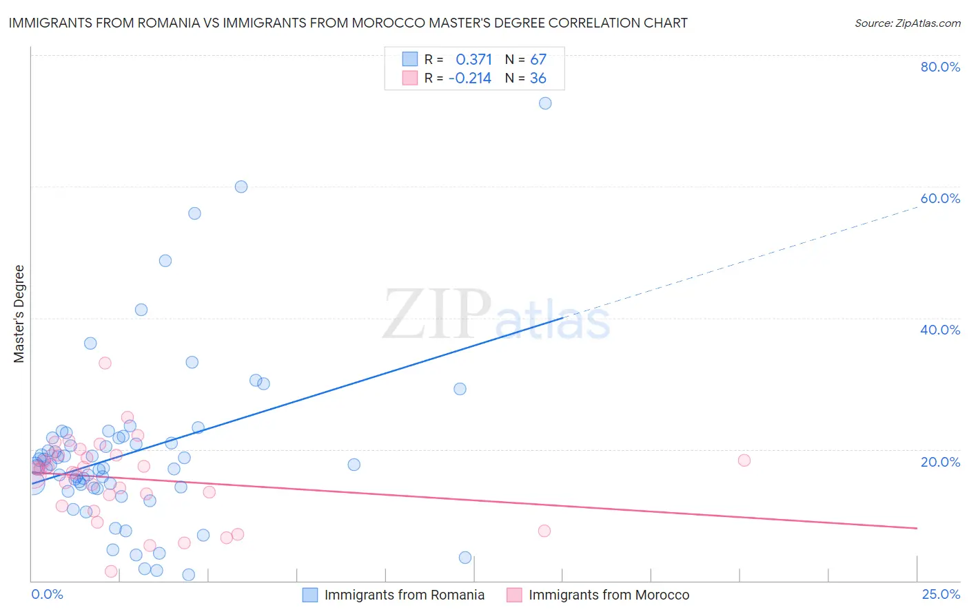 Immigrants from Romania vs Immigrants from Morocco Master's Degree