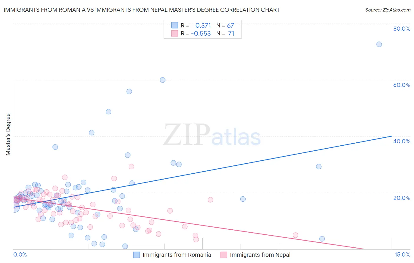 Immigrants from Romania vs Immigrants from Nepal Master's Degree