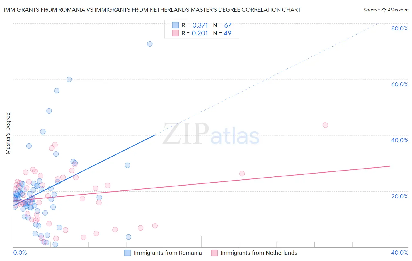 Immigrants from Romania vs Immigrants from Netherlands Master's Degree