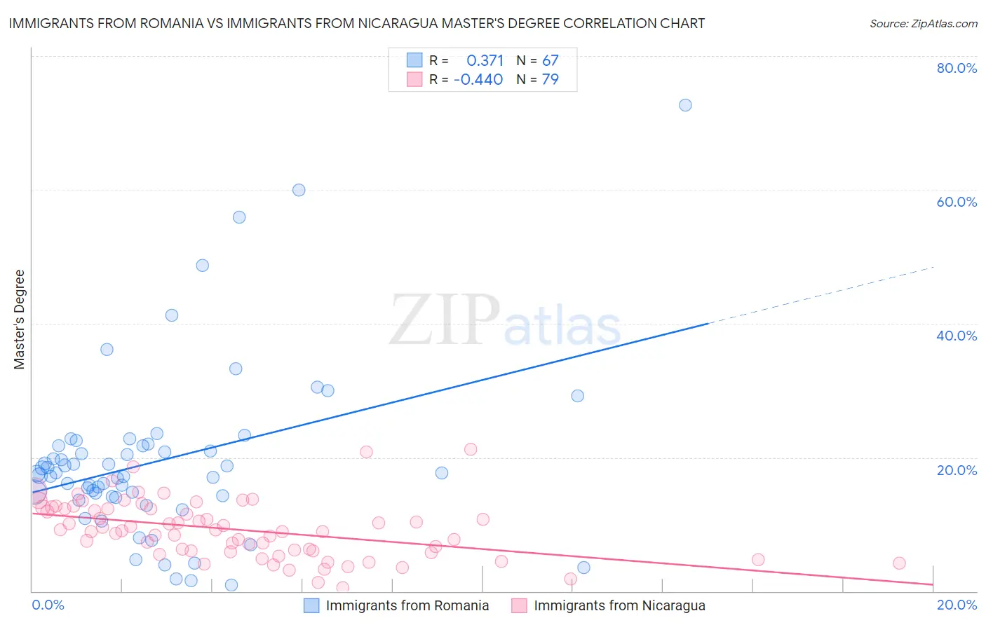 Immigrants from Romania vs Immigrants from Nicaragua Master's Degree