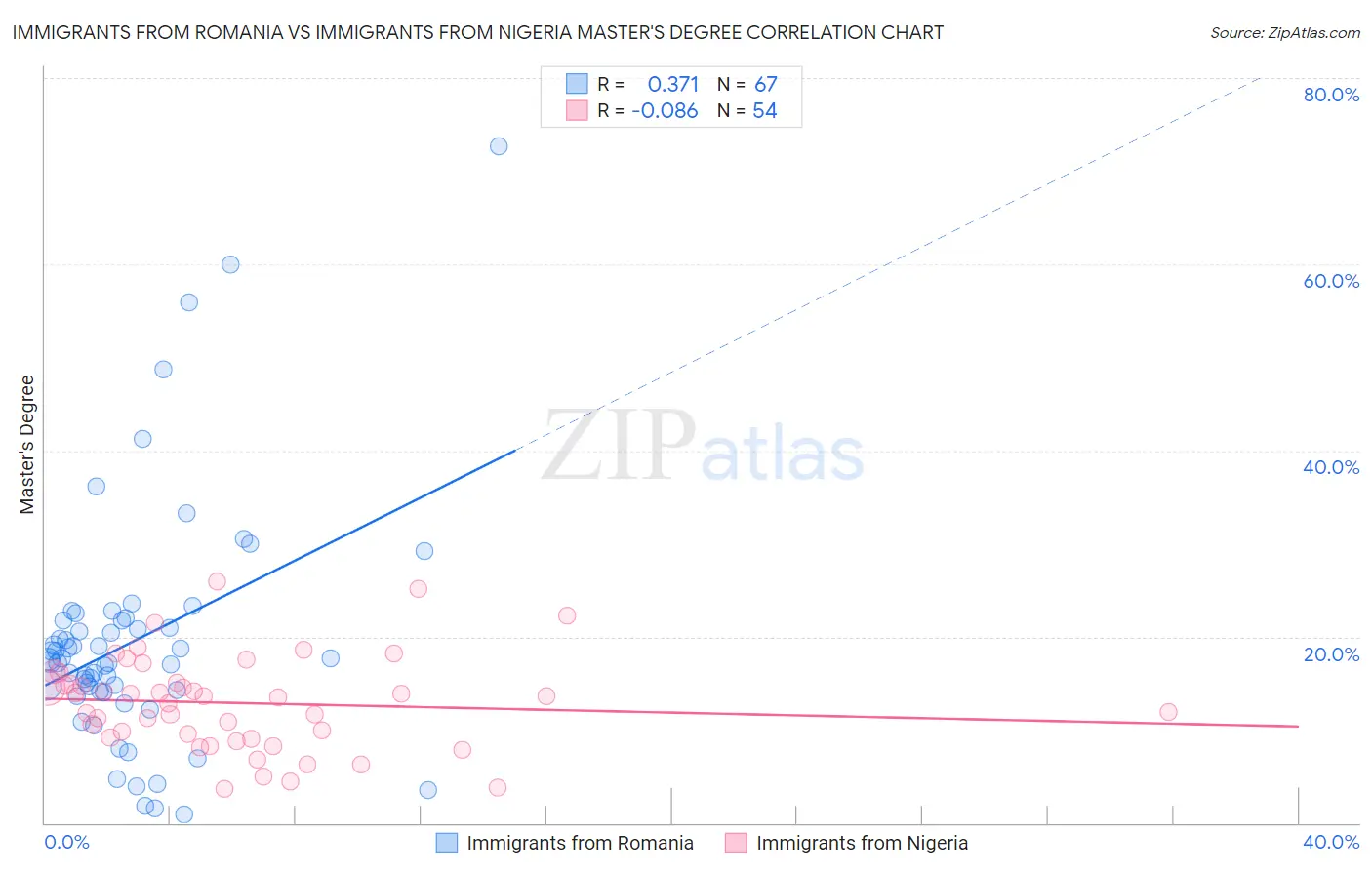 Immigrants from Romania vs Immigrants from Nigeria Master's Degree