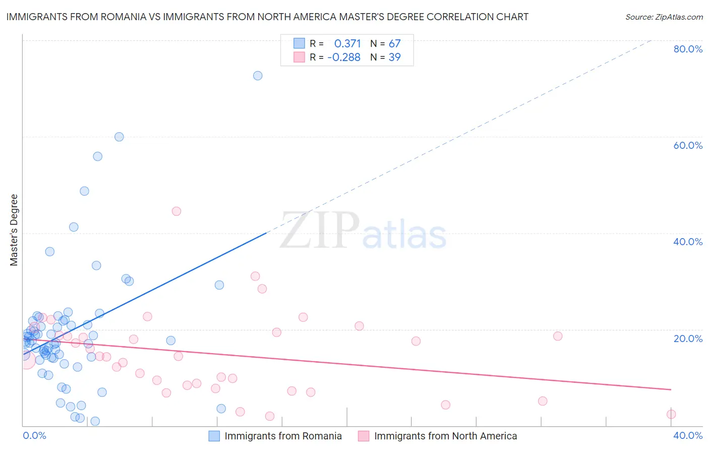 Immigrants from Romania vs Immigrants from North America Master's Degree