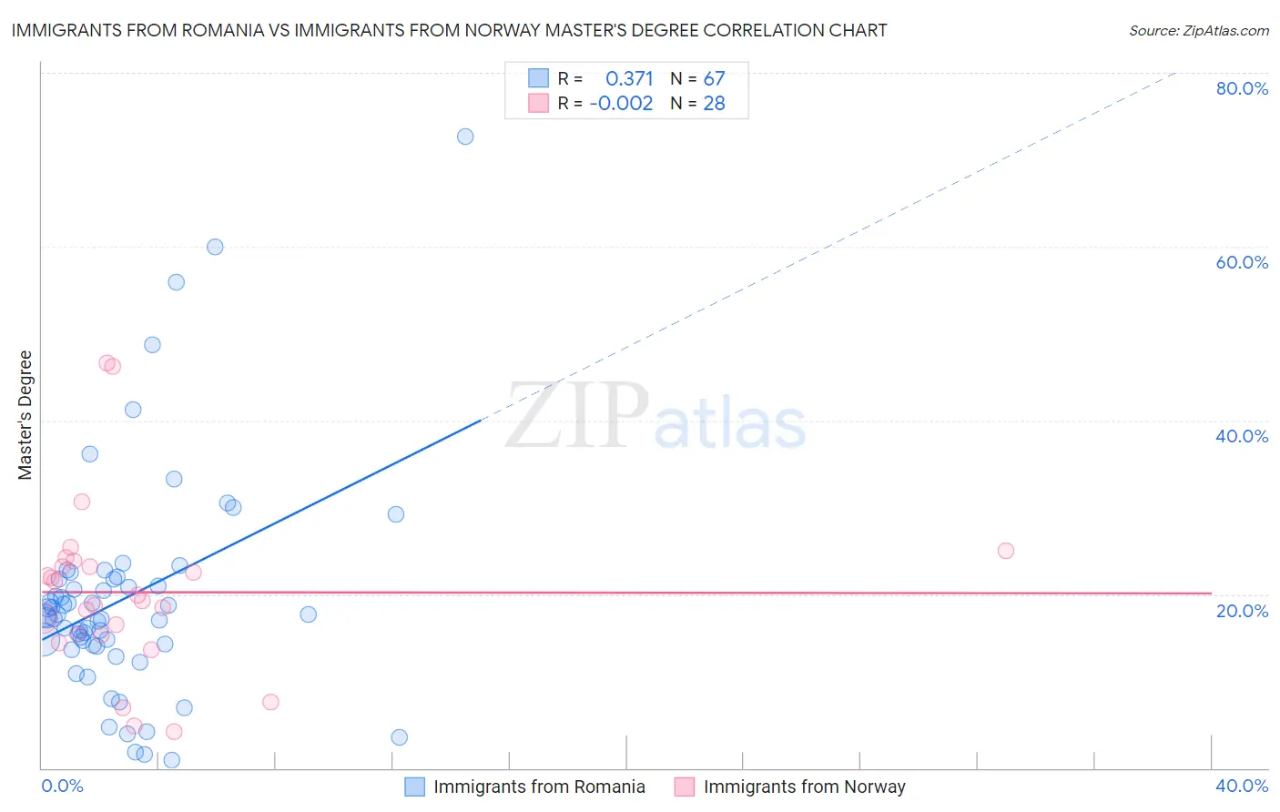 Immigrants from Romania vs Immigrants from Norway Master's Degree