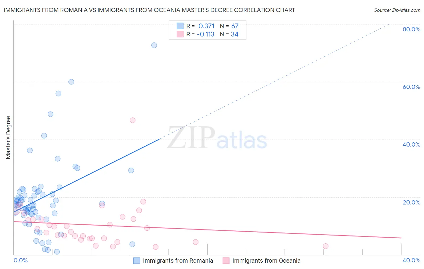 Immigrants from Romania vs Immigrants from Oceania Master's Degree