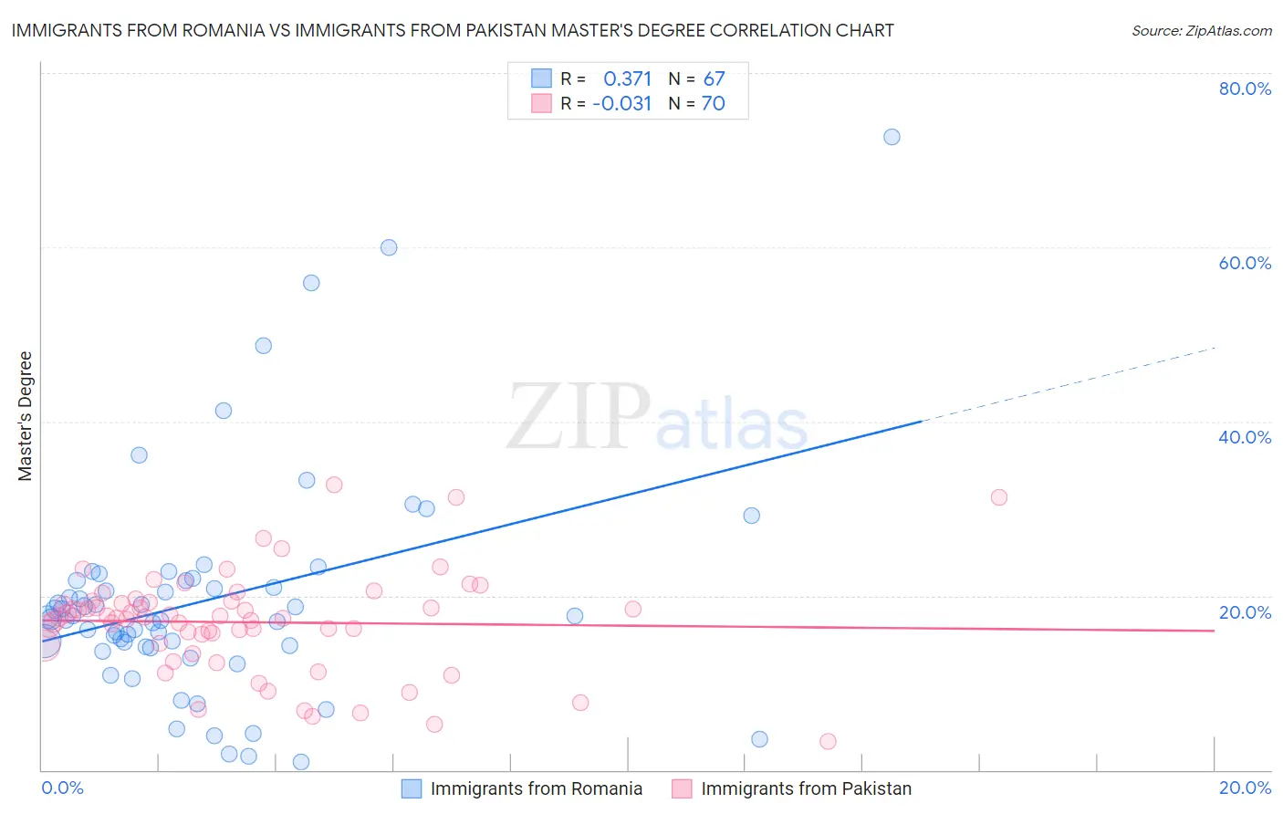 Immigrants from Romania vs Immigrants from Pakistan Master's Degree