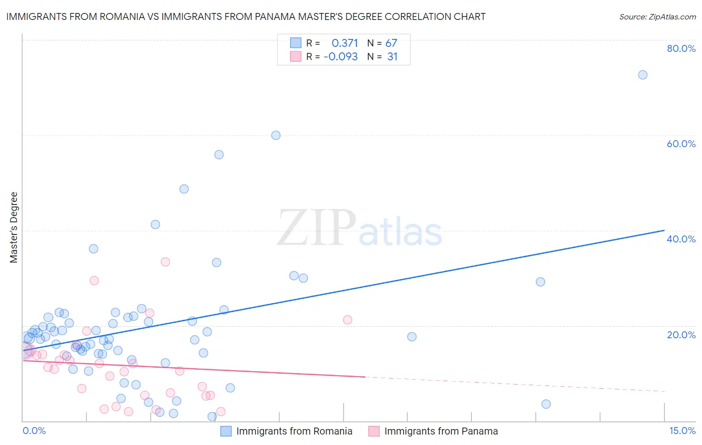 Immigrants from Romania vs Immigrants from Panama Master's Degree