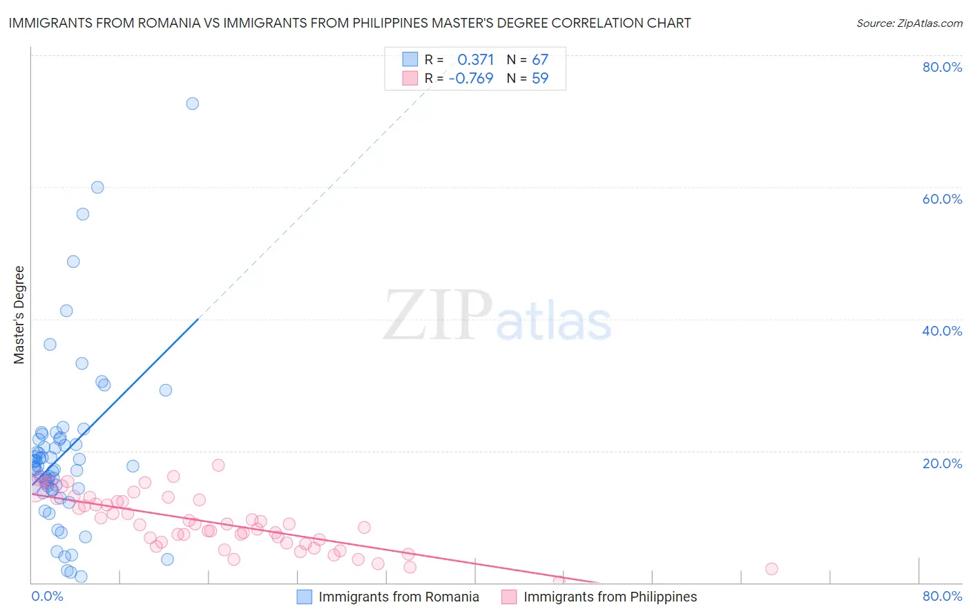 Immigrants from Romania vs Immigrants from Philippines Master's Degree